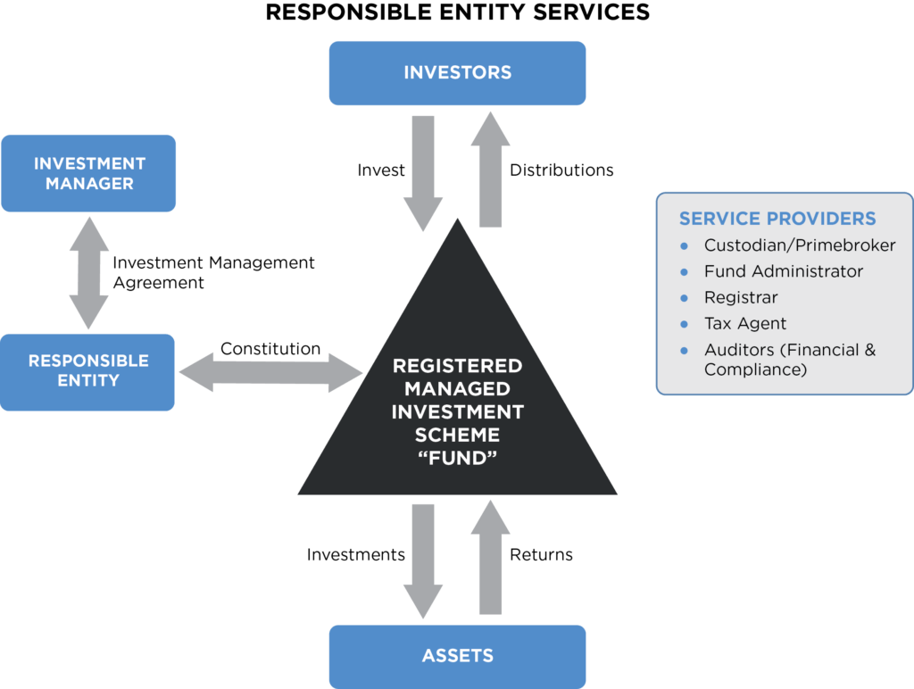 Graphic showing responsible entity structure