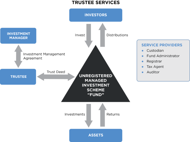 Trustee Services One Investment Group